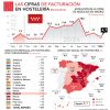 La hostelería de Madrid factura en noviembre un 4,7% más que el mismo mes del año anterior - Hostelería Madrid