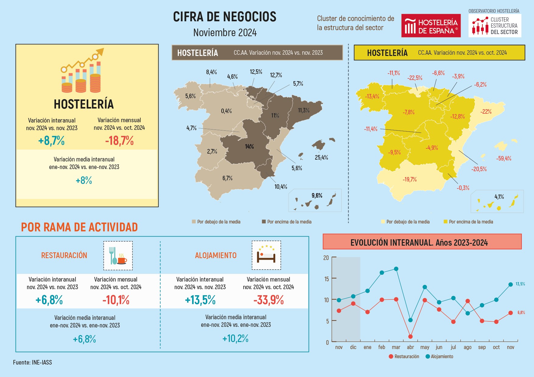 La hostelería de Madrid factura en noviembre un 4,7% más que el mismo mes del año anterior - La Viña