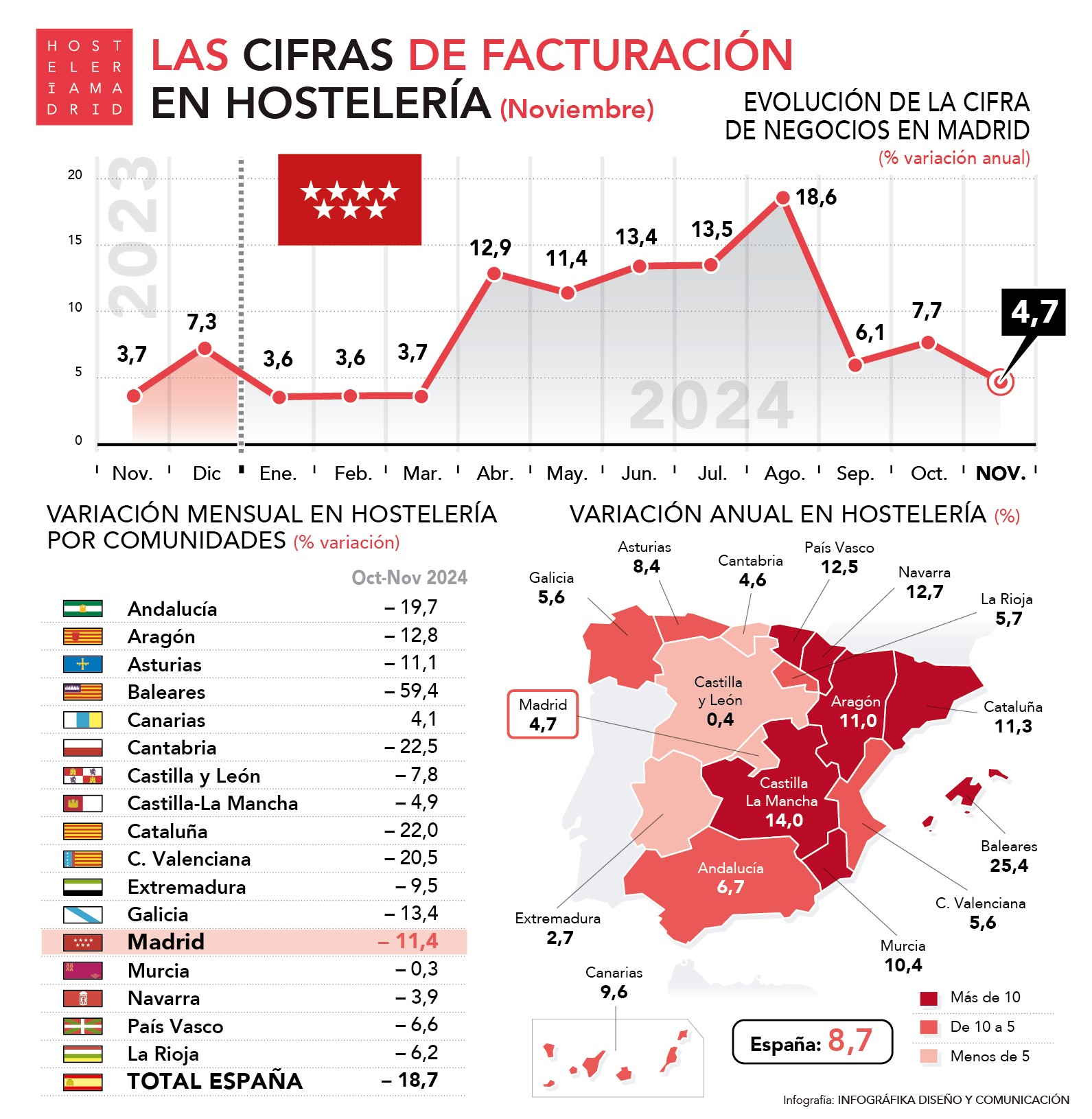 La hostelería de Madrid factura en noviembre un 4,7% más que el mismo mes del año anterior - La Viña