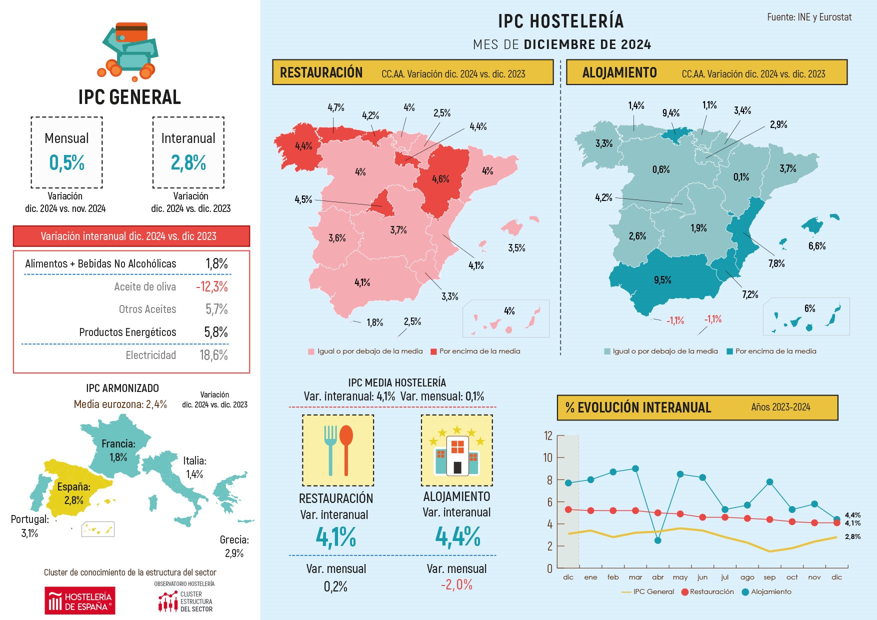 Los precios de restauración cierran 2024 con un incremento medio nacional del 4,7% - La Viña