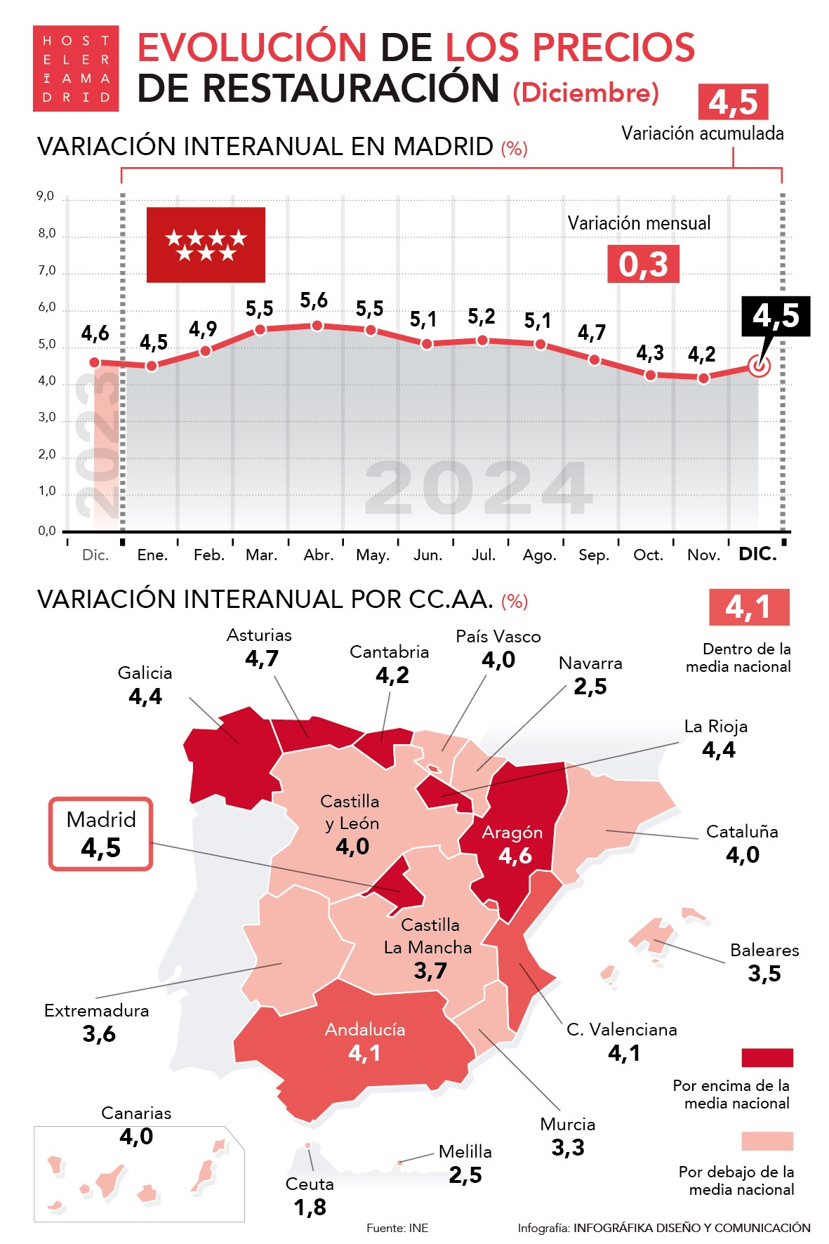 Los precios de restauración cierran 2024 con un incremento medio nacional del 4,7% - La Viña