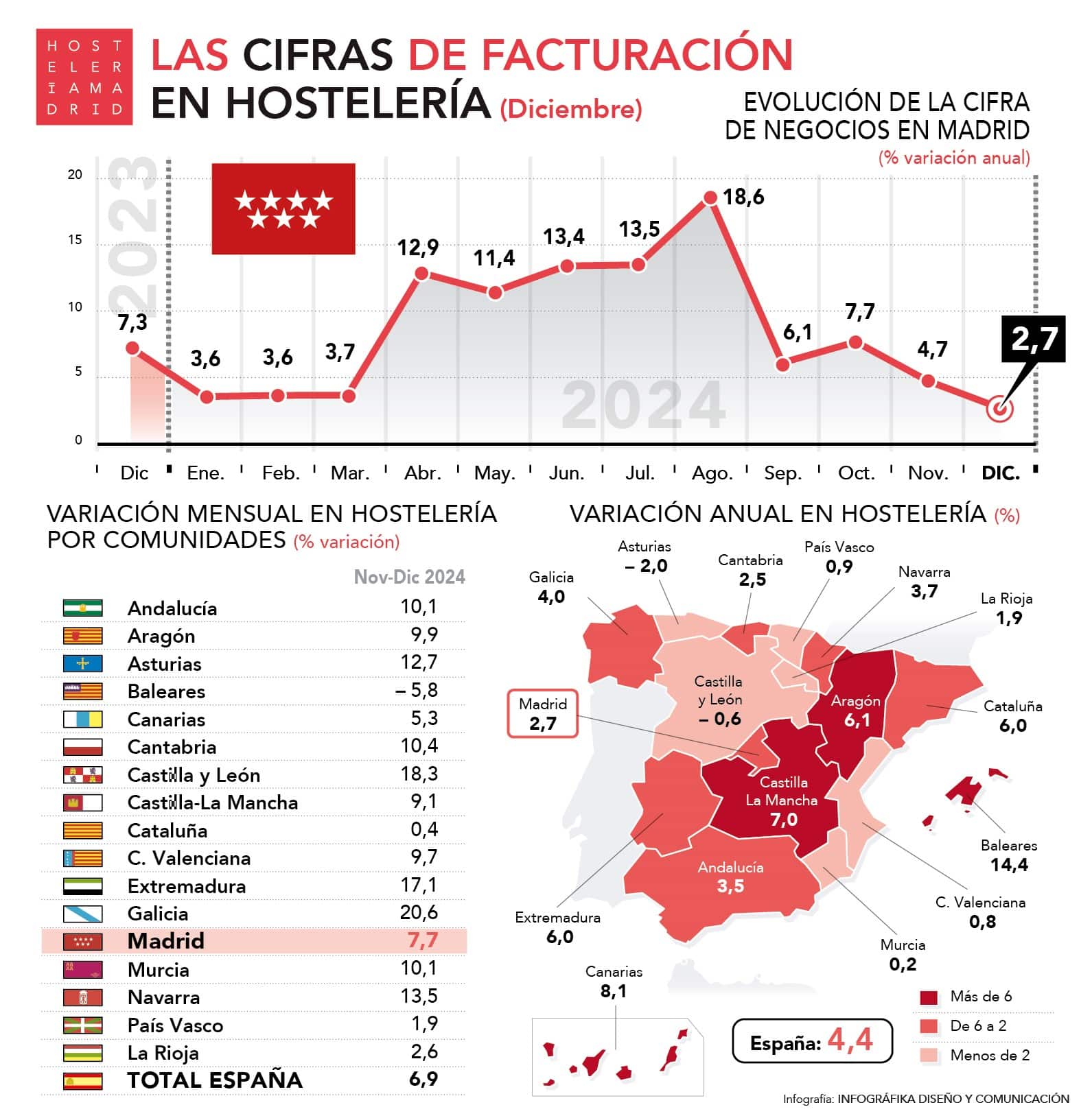 La producción de la hostelería nacional subió un 2,4% en 2024 - La Viña