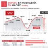 El 2025 cierra enero superando los 240.000 trabajadores en el sector hostelero madrileño - Hostelería Madrid