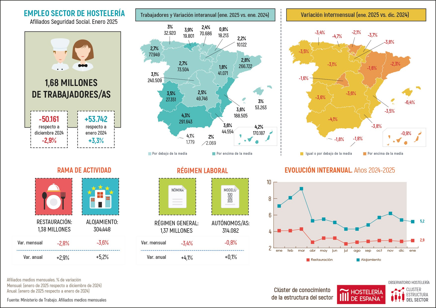 El 2025 cierra enero superando los 240.000 trabajadores en el sector hostelero madrileño - La Viña