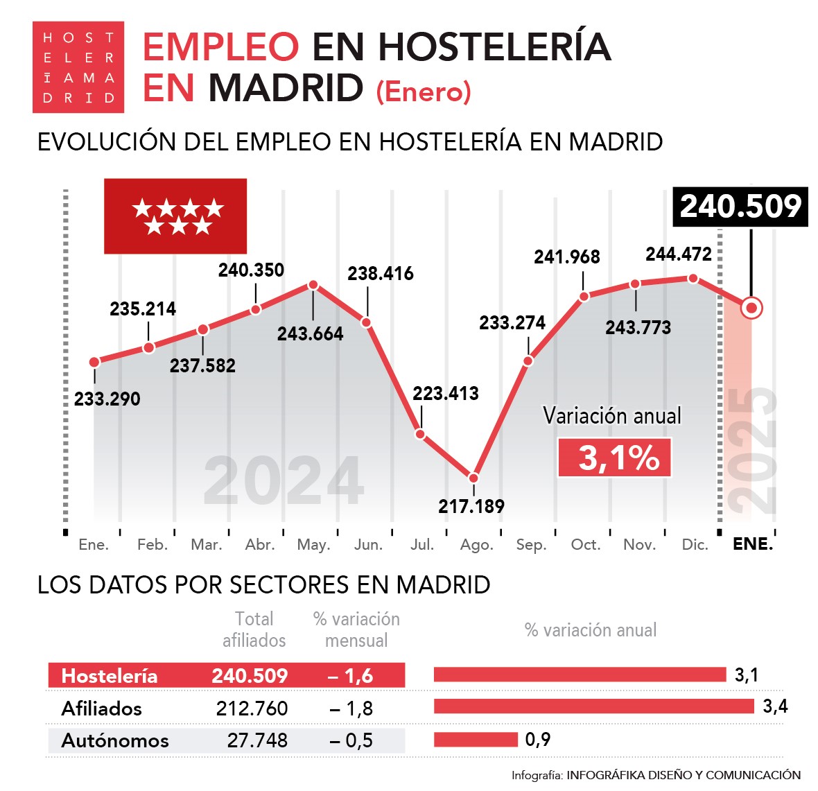 El 2025 cierra enero superando los 240.000 trabajadores en el sector hostelero madrileño - La Viña