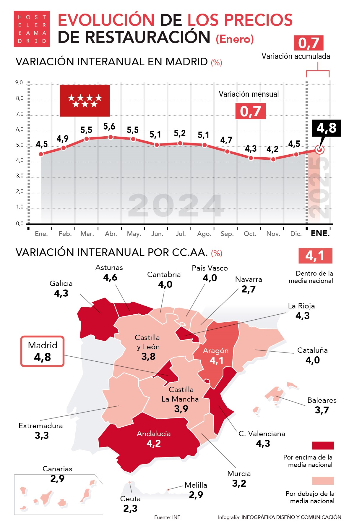 Los precios de la restauración madrileña suben en enero un 4,8% respecto al mismo mes de 2024 - La Viña