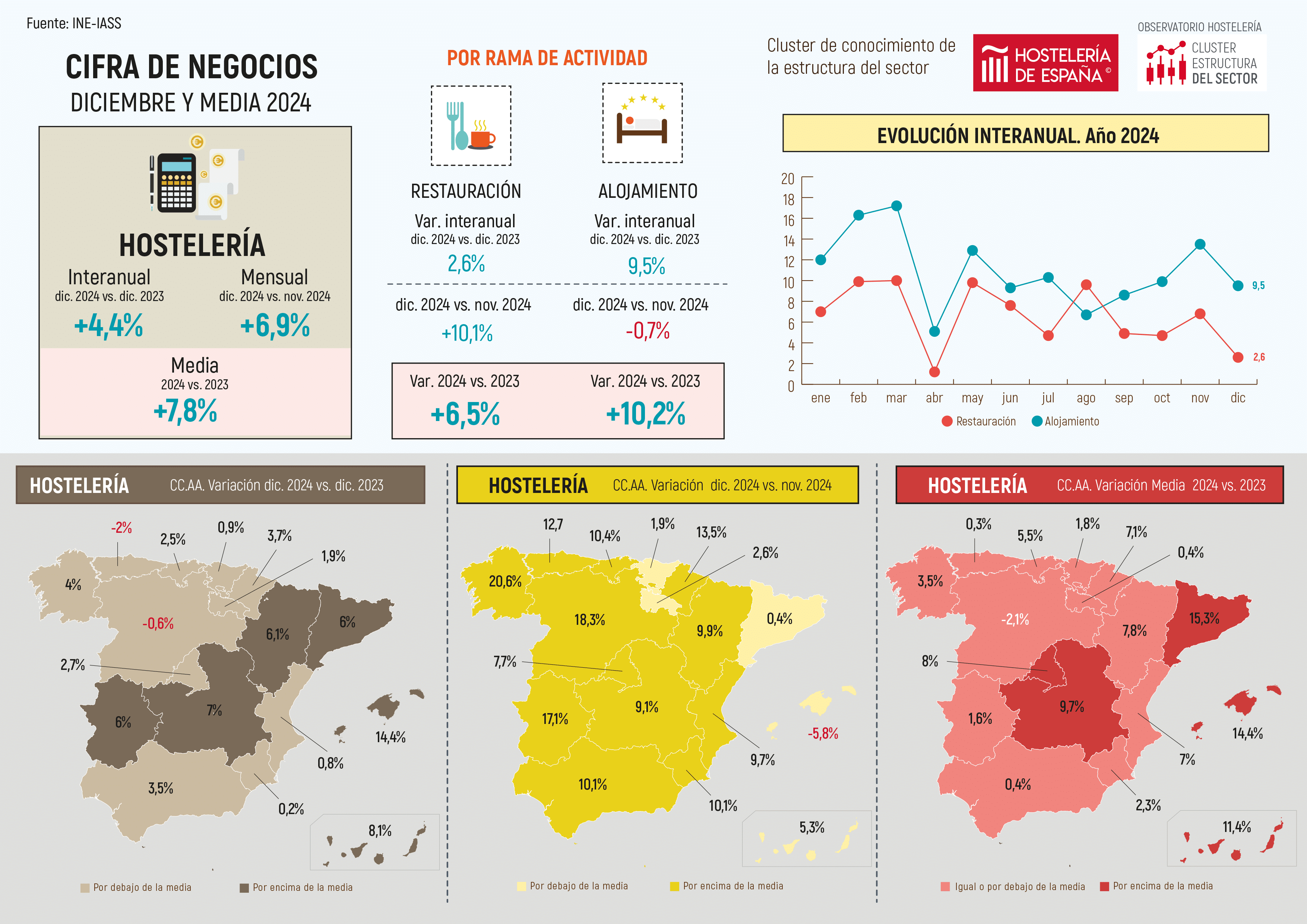 La producción de la hostelería nacional subió un 2,4% en 2024 - La Viña