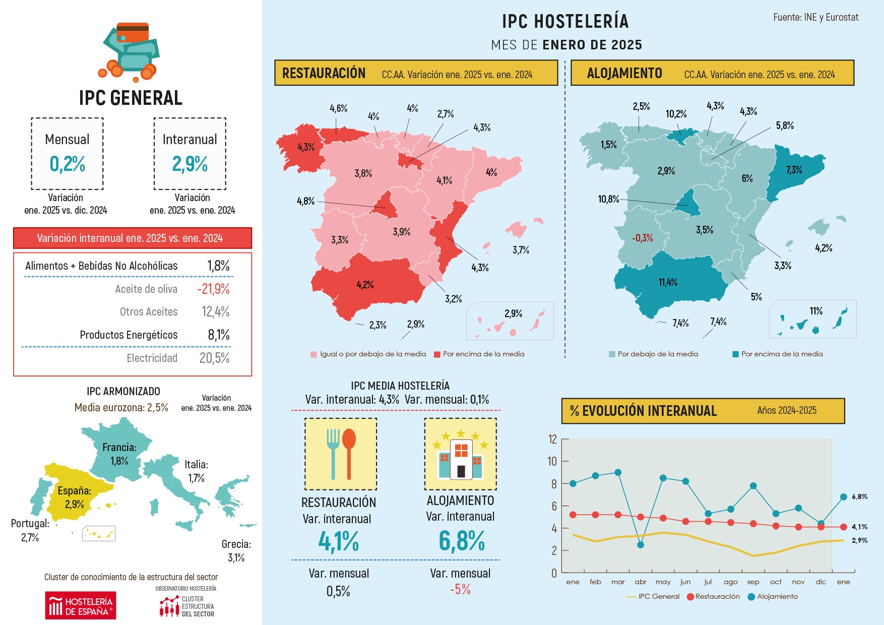 Los precios de la restauración madrileña suben en enero un 4,8% respecto al mismo mes de 2024 - La Viña