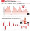 La producción de la hostelería nacional subió un 2,4% en 2024 - Hostelería Madrid