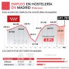 Se desacelera el crecimiento del empleo en la hostelería de Madrid en febrero con un leve ascenso del 2,8% interanual - Hostelería Madrid