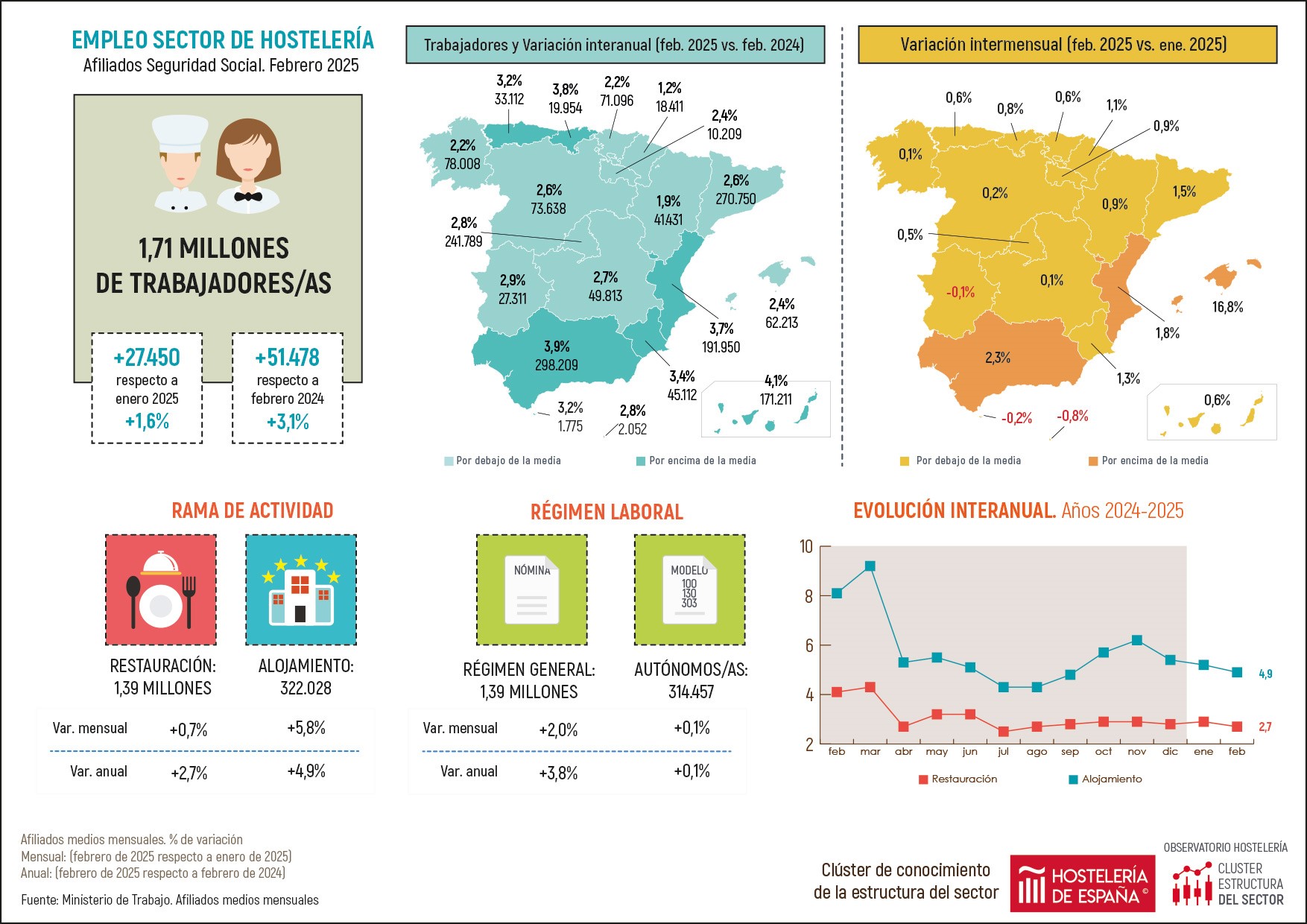 Se desacelera el crecimiento del empleo en la hostelería de Madrid en febrero con un leve ascenso del 2,8% interanual - La Viña