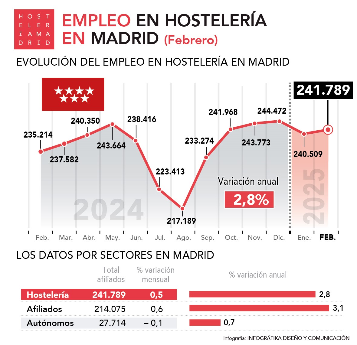 Se desacelera el crecimiento del empleo en la hostelería de Madrid en febrero con un leve ascenso del 2,8% interanual - La Viña