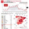 La facturación de la hostelería madrileña registra en enero un incremento del 7,1%, alineado con el incremento nacional del 6,9% - Hostelería Madrid