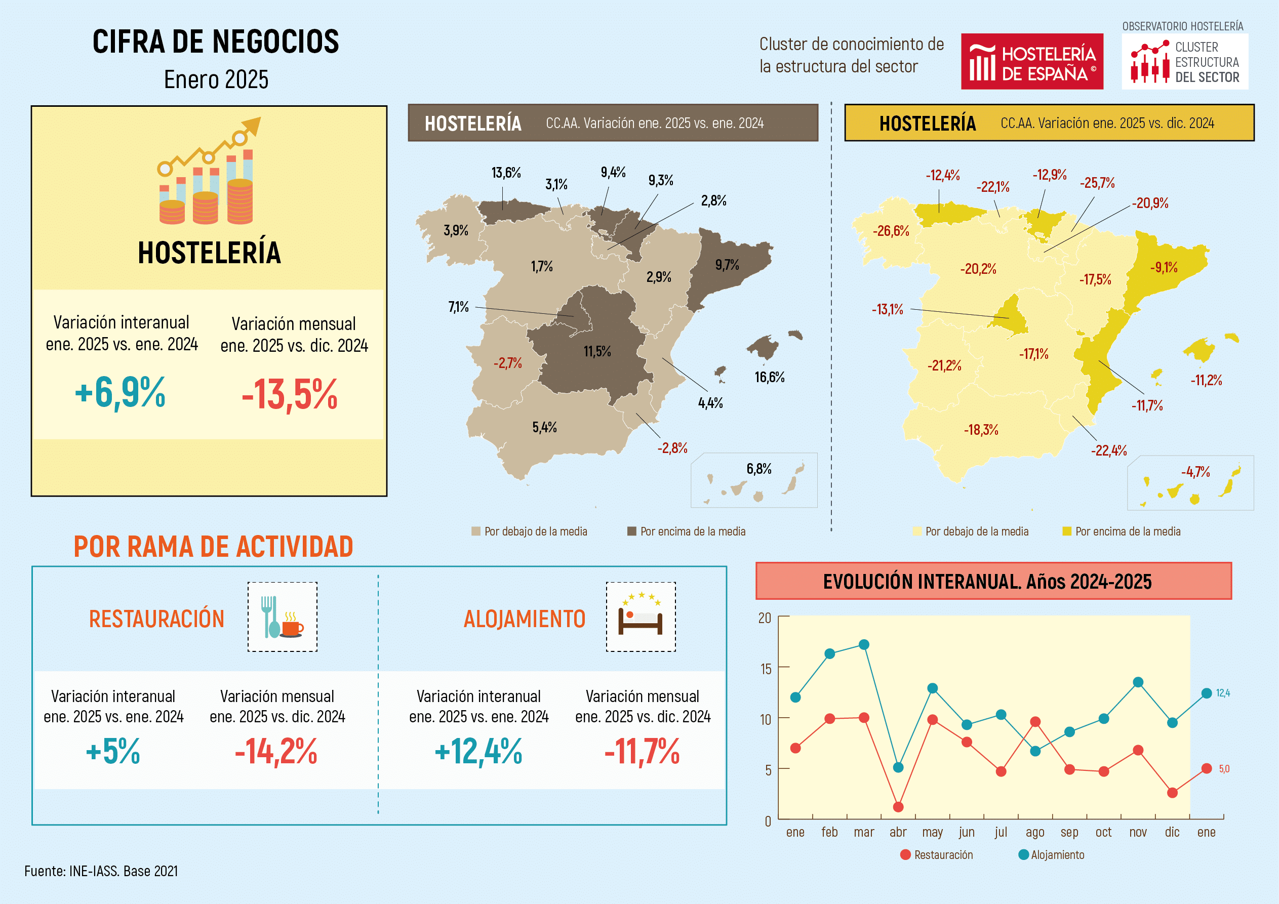 La facturación de la hostelería madrileña registra en enero un incremento del 7,1%, alineado con el incremento nacional del 6,9% - La Viña