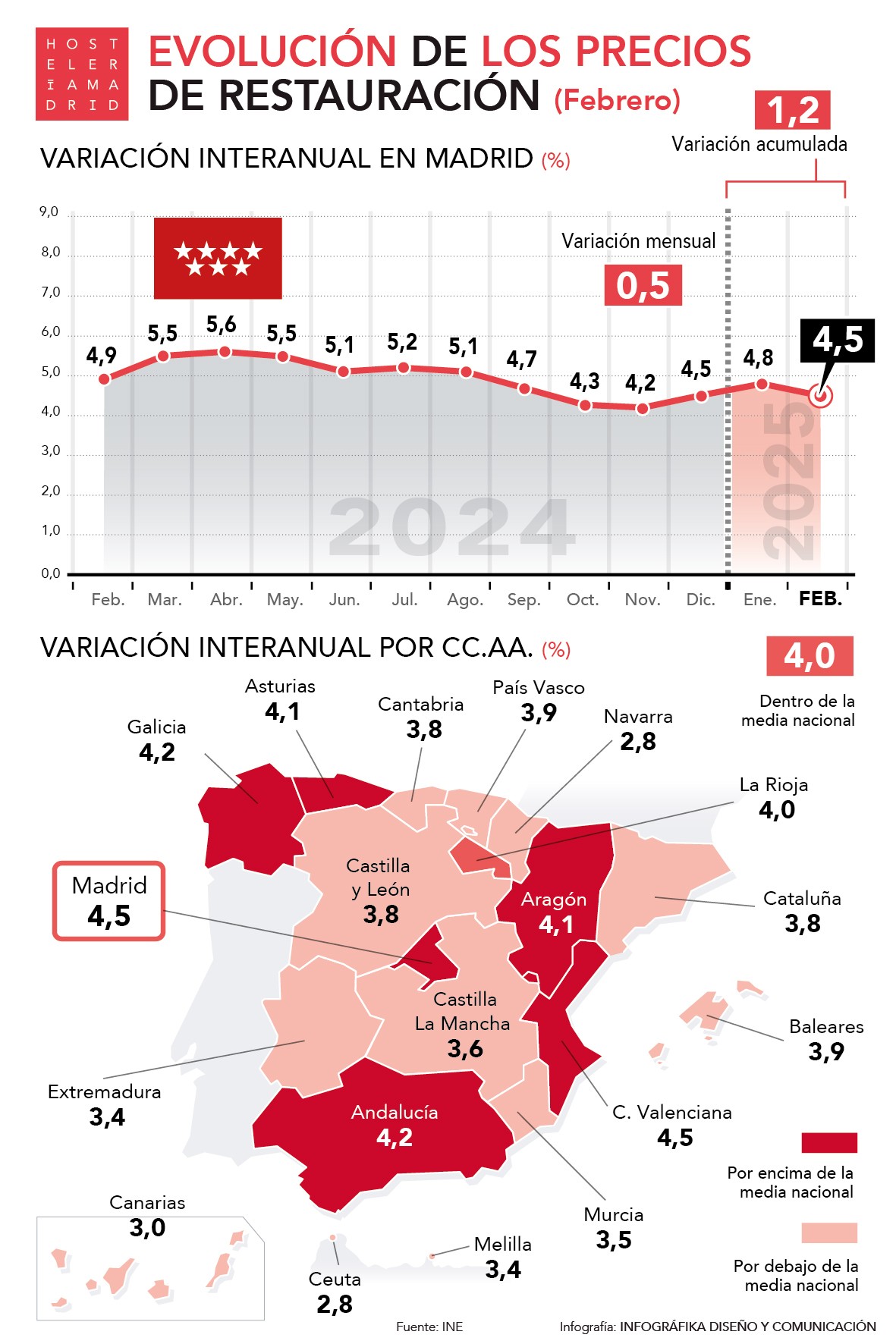 Los precios de la restauración madrileña suben en febrero un 4,5% respecto al mismo mes de 2024 - La Viña