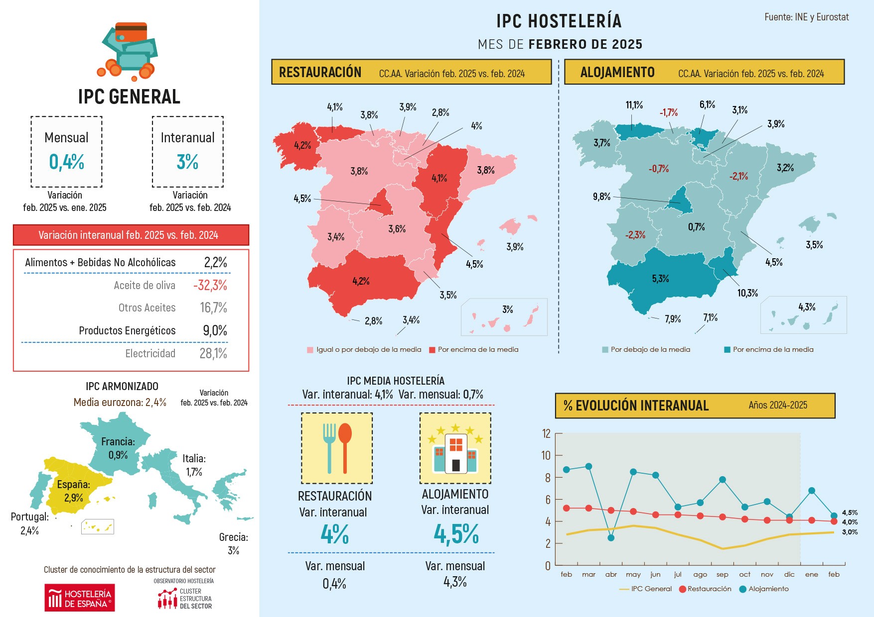 Los precios de la restauración madrileña suben en febrero un 4,5% respecto al mismo mes de 2024 - La Viña